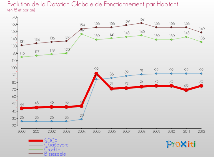 Evolution et montant de la dotation globale de fonctionnement par Habitant pour SOCX et les communes proches Comparaison des dotations globales de fonctionnement par habitant pour SOCX et les communes voisines