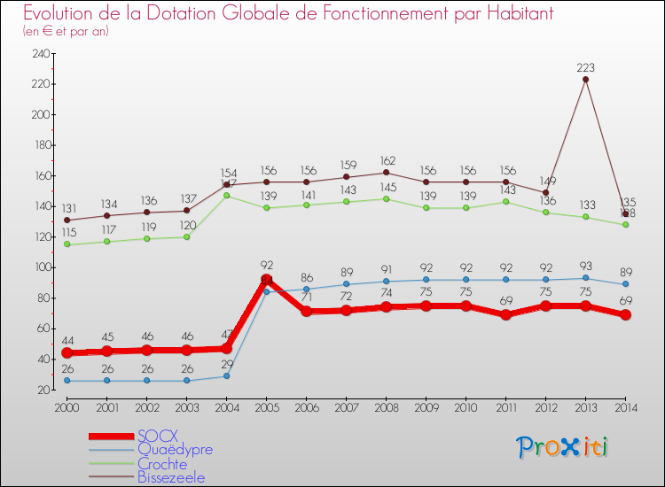 Evolution et montant de la dotation globale de fonctionnement par Habitant pour SOCX et les communes proches de 2000 à 2014. Comparaison des dotations globales de fonctionnement par habitant pour SOCX et les communes voisines de 2000 à 2014.