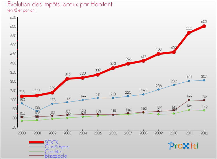 Evolution et montant des impôts locaux par Habitant pour SOCX et les communes proches Comparaison des impôts locaux par habitant pour SOCX et les communes voisines