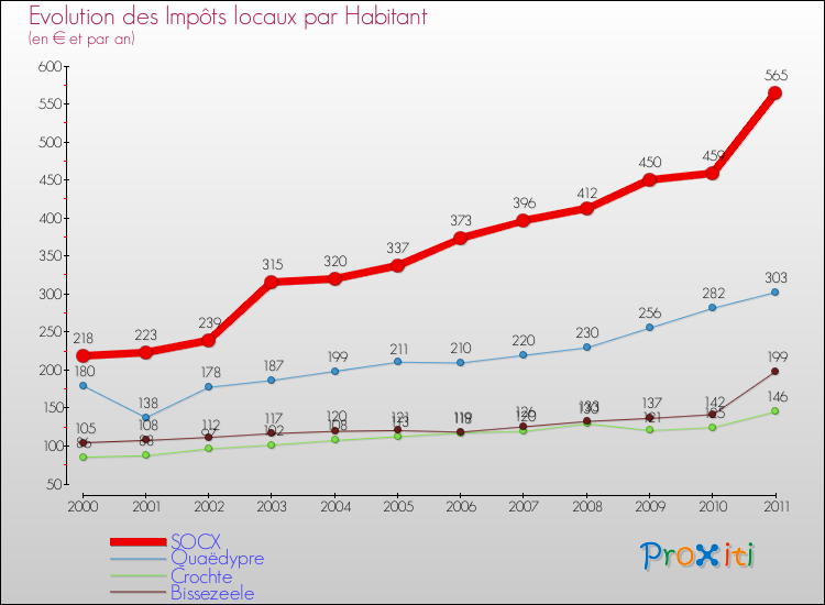 Evolution et montant des impôts locaux par Habitant pour SOCX et les communes proches Comparaison des impôts locaux par habitant pour SOCX et les communes voisines