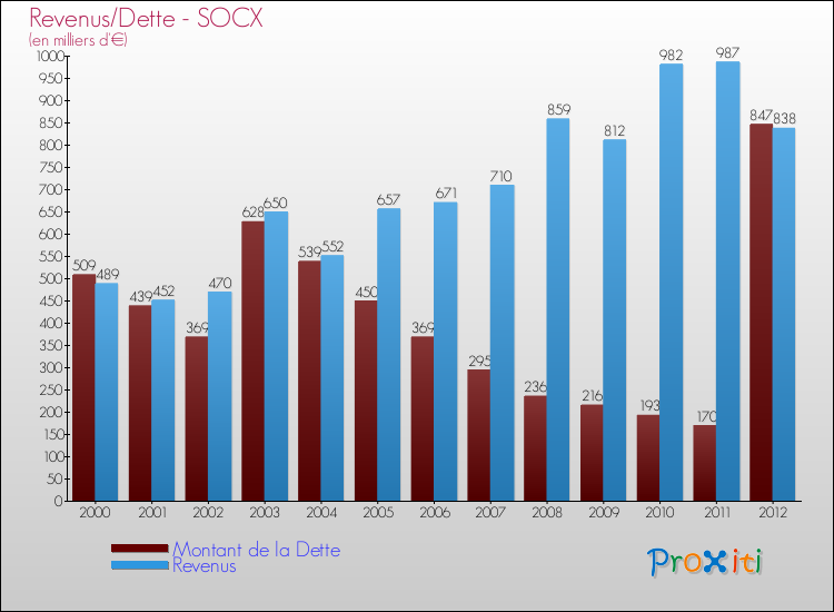 Evolution comparée de la dette et des revenus pour la commune de SOCX de 2000 à 2012 Comparaison de la dette et des revenus pour SOCX de 2000 à 2012