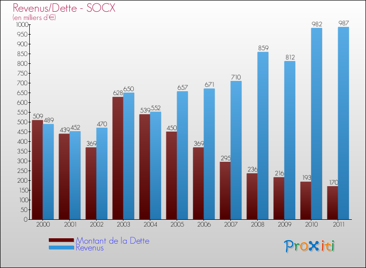 Evolution comparée de la dette et des revenus pour la commune de SOCX de 2000 à 2011 Comparaison de la dette et des revenus pour SOCX de 2000 à 2011