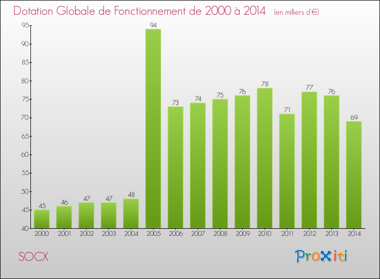 Evolution du montant de la Dotation Globale de Fonctionnement pour la commune de SOCX de 2000 à 2014 Evolution du montant de la Dotation Globale de Fonctionnement pour SOCX de 2000 à 2014