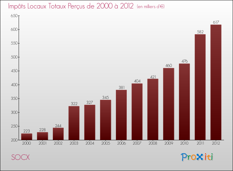 Evolution des Impôts Locaux pour la commune de SOCX de 2000 à 2012 Evolution des Impôts Locaux pour SOCX de 2000 à 2012