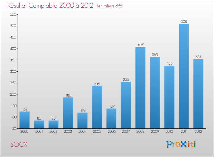 Evolution du résultat comptable pour la commune de SOCX de 2000 à 2012 Evolution du résultat comptable pour SOCX de 2000 à 2012