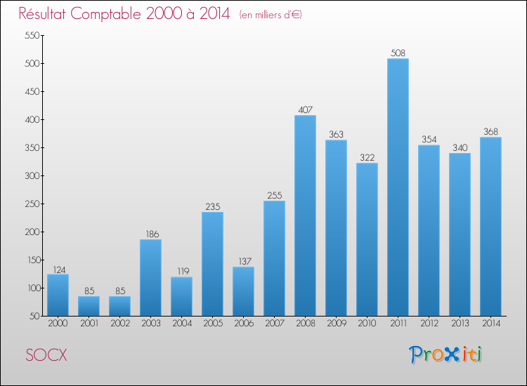 Evolution du résultat comptable pour la commune de SOCX de 2000 à 2014 Evolution du résultat comptable pour SOCX de 2000 à 2014