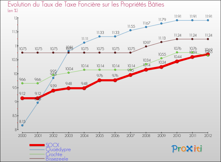 Evolution du taux de la taxe foncière sur le bati pour SOCX et les communes proches de 2000 à 2012 Comparaison des taux de taxe foncière sur le bati pour SOCX et les communes voisines de 2000 à 2012