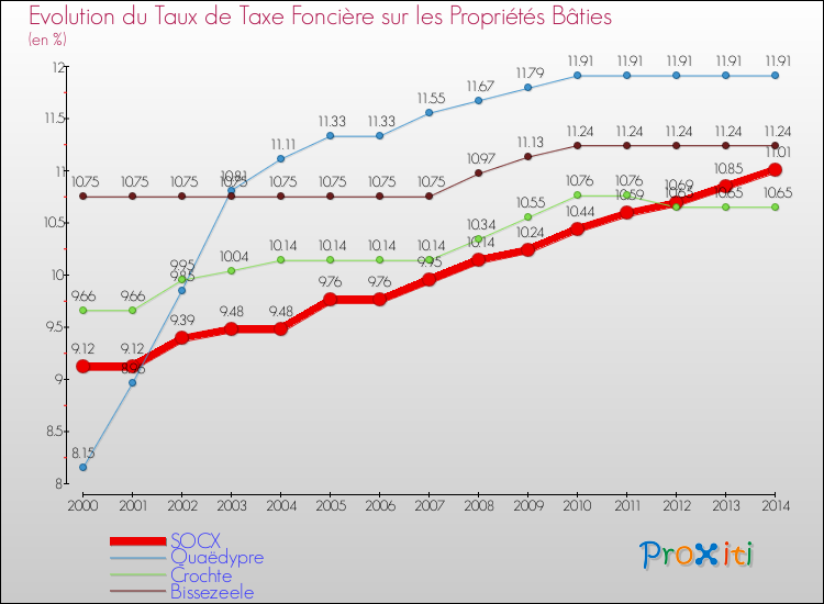 Evolution du taux de la taxe foncière sur le bati pour SOCX et les communes proches de 2000 à 2014 Comparaison des taux de taxe foncière sur le bati pour SOCX et les communes voisines de 2000 à 2014