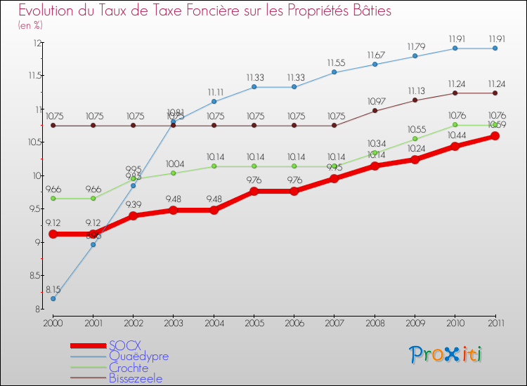 Evolution du taux de la taxe foncière sur le bati pour SOCX et les communes proches Comparaison des taux de taxe foncière sur le bati pour SOCX et les communes voisines