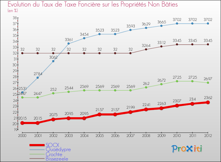 Evolution du taux de la taxe foncière sur les immeubles et terrains non batis pour SOCX et les communes proches de 2000 à 2012 Comparaison des taux de la taxe foncière sur les immeubles et terrains non batis pour SOCX et les communes voisines de 2000 à 2012