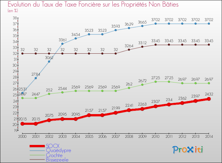 Evolution du taux de la taxe foncière sur les immeubles et terrains non batis pour SOCX et les communes proches de 2000 à 2014 Comparaison des taux de la taxe foncière sur les immeubles et terrains non batis pour SOCX et les communes voisines de 2000 à 2014