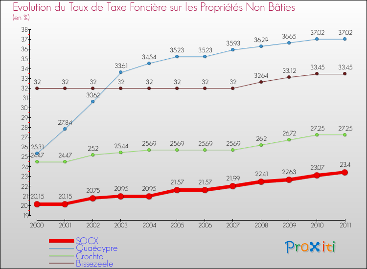 Evolution du taux de la taxe foncière sur les immeubles et terrains non batis pour SOCX et les communes proches Comparaison des taux de la taxe foncière sur les immeubles et terrains non batis pour SOCX et les communes voisines