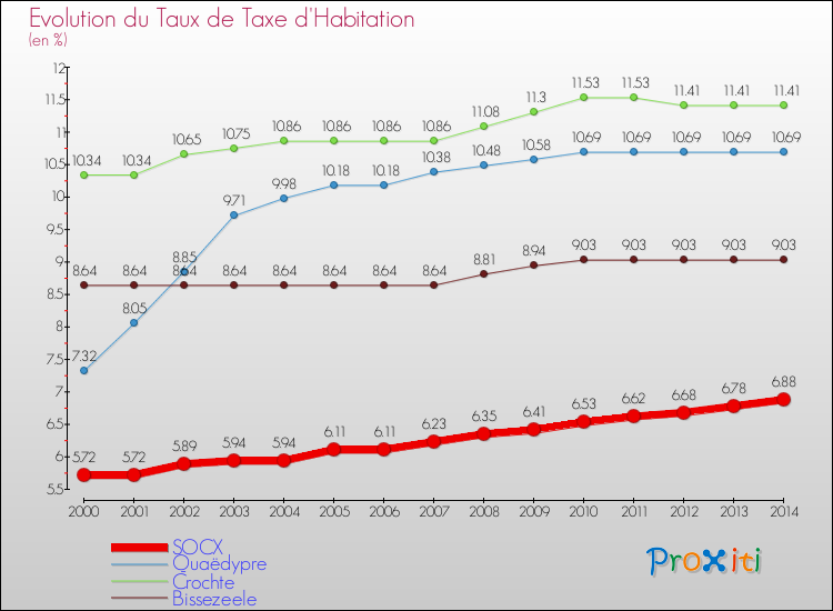 Evolution du taux de la taxe d'habitation pour SOCX et les communes proches de 2000 à 2014 Comparaison des taux de la taxe d'habitation pour SOCX et les communes voisines de 2000 à 2014