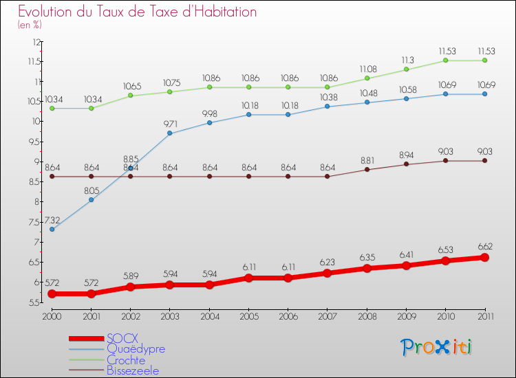 Evolution du taux de la taxe d'habitation pour SOCX et les communes proches Comparaison des taux de la taxe d'habitation pour SOCX et les communes voisines