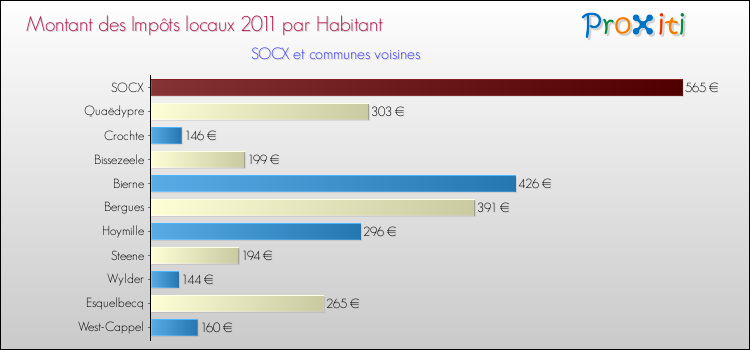 Montant des impôts locaux par Habitant pour SOCX et les communes proches Comparaison des impôts locaux par habitant pour SOCX et les communes voisines