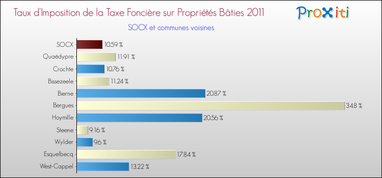 Taux d'imposition de la taxe foncière sur le bati 2011 pour SOCX et les communes proches Comparaison des taux d'imposition de la taxe foncière sur le bati 2011 pour SOCX et les communes voisines