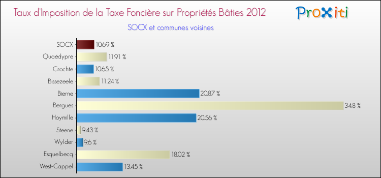 Taux d'imposition de la taxe foncière sur le bati 2012 pour SOCX et les communes proches Comparaison des taux d'imposition de la taxe foncière sur le bati 2012 pour SOCX et les communes voisines