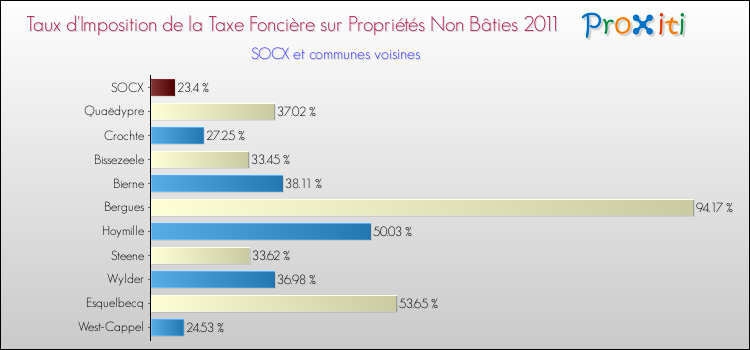 Taux d'imposition de la taxe foncière sur les immeubles et terrains non batis 2011 pour SOCX et les communes proches Comparaison des taux d'imposition de la taxe foncière sur les immeubles et terrains non batis 2011 pour SOCX et les communes voisines