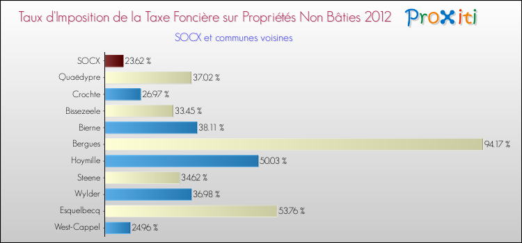 Taux d'imposition de la taxe foncière sur les immeubles et terrains non batis 2012 pour SOCX et les communes proches Comparaison des taux d'imposition de la taxe foncière sur les immeubles et terrains non batis 2012 pour SOCX et les communes voisines