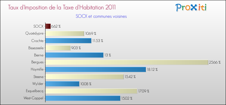 Taux d'imposition de la taxe d'habitation 2011 pour SOCX et les communes proches Comparaison des taux d'imposition de la taxe d'habitation 2011 pour SOCX et les communes voisines