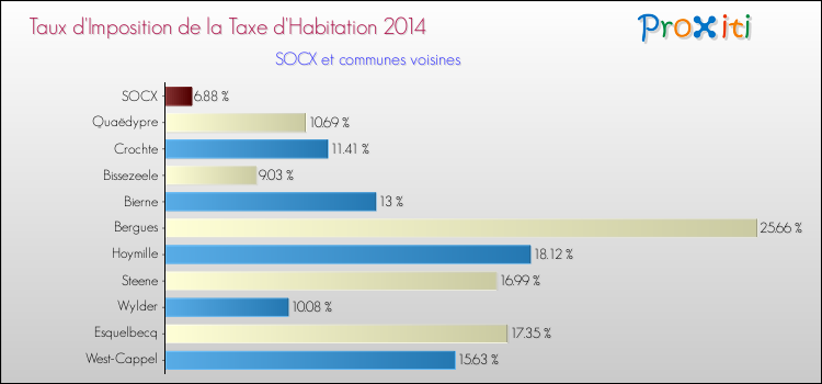 Taux d'imposition de la taxe d'habitation 2014 pour SOCX et les communes proches Comparaison des taux d'imposition de la taxe d'habitation 2014 pour SOCX et les communes voisines