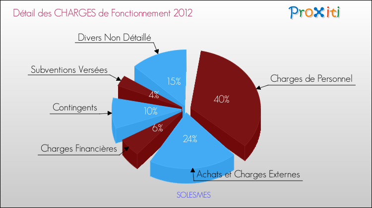 Décomposition des Charges de Fonctionnement 2012 de la commune de SOLESMES Charges de Fonctionnement 2012 pour la commune de SOLESMES