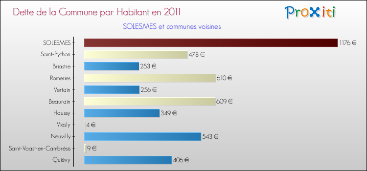 Dette par habitant de la commune en 2011 pour SOLESMES et les communes proches Comparaison de la dette par habitant de la commune en 2011 pour SOLESMES et les communes voisines