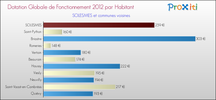 Montant des dotations globales de fonctionnement DGF par Habitant pour SOLESMES et les communes proches Comparaison des des dotations globales de fonctionnement DGF par habitant pour SOLESMES et les communes voisines
