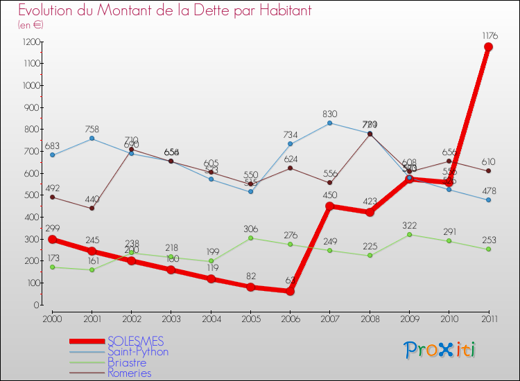 Evolution de la dette par habitant pour la commune de SOLESMES et les communes proches Comparaison de la dette par habitant pour SOLESMES et les communes voisines