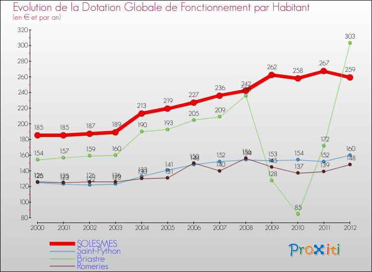 Evolution et montant de la dotation globale de fonctionnement par Habitant pour SOLESMES et les communes proches Comparaison des dotations globales de fonctionnement par habitant pour SOLESMES et les communes voisines