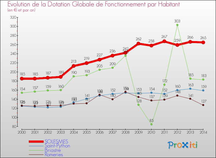 Evolution et montant de la dotation globale de fonctionnement par Habitant pour SOLESMES et les communes proches de 2000 à 2014. Comparaison des dotations globales de fonctionnement par habitant pour SOLESMES et les communes voisines de 2000 à 2014.