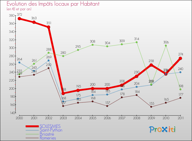Evolution et montant des impôts locaux par Habitant pour SOLESMES et les communes proches Comparaison des impôts locaux par habitant pour SOLESMES et les communes voisines
