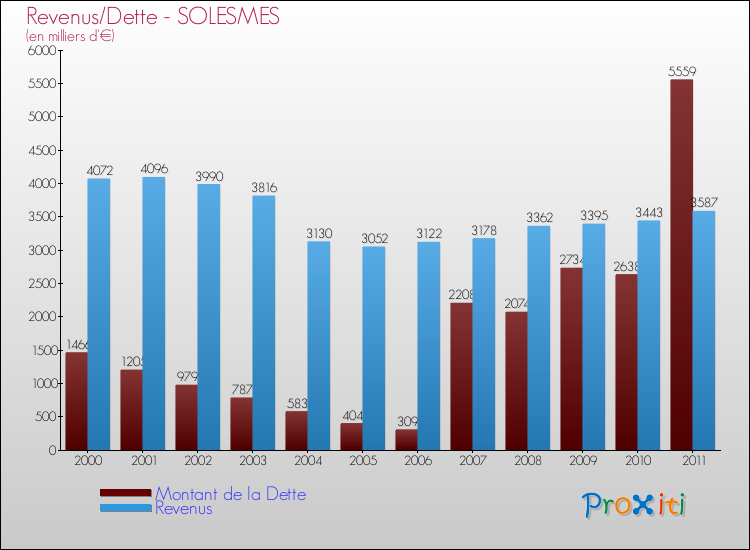 Evolution comparée de la dette et des revenus pour la commune de SOLESMES de 2000 à 2011 Comparaison de la dette et des revenus pour SOLESMES de 2000 à 2011