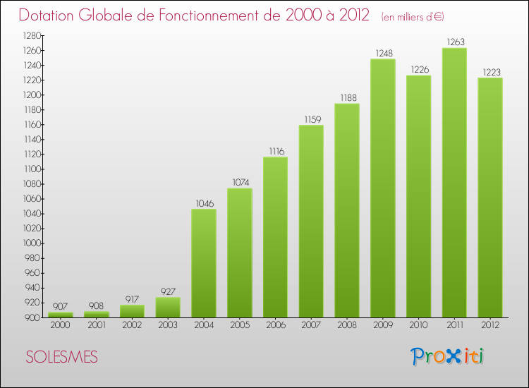 Evolution du montant de la Dotation Globale de Fonctionnement pour la commune de SOLESMES de 2000 à 2012 Evolution du montant de la Dotation Globale de Fonctionnement pour SOLESMES de 2000 à 2012