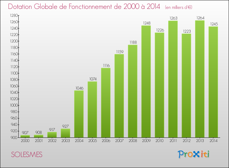 Evolution du montant de la Dotation Globale de Fonctionnement pour la commune de SOLESMES de 2000 à 2014 Evolution du montant de la Dotation Globale de Fonctionnement pour SOLESMES de 2000 à 2014