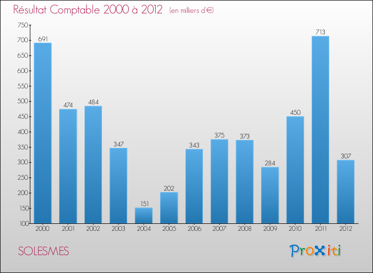 Evolution du résultat comptable pour la commune de SOLESMES de 2000 à 2012 Evolution du résultat comptable pour SOLESMES de 2000 à 2012