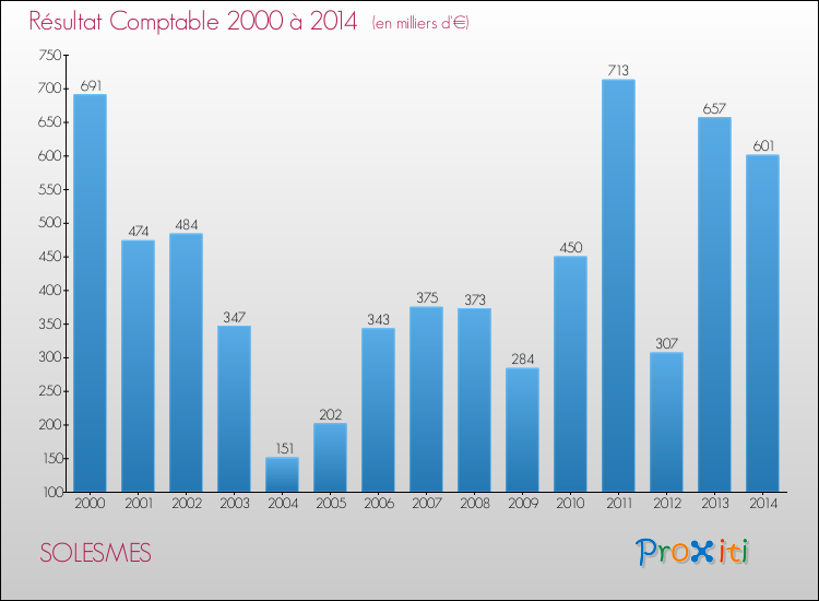 Evolution du résultat comptable pour la commune de SOLESMES de 2000 à 2014 Evolution du résultat comptable pour SOLESMES de 2000 à 2014