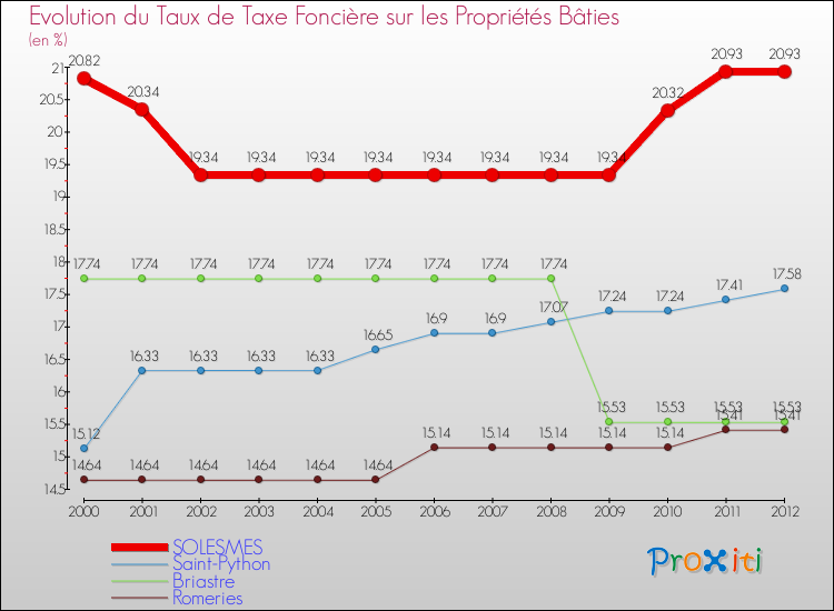 Evolution du taux de la taxe foncière sur le bati pour SOLESMES et les communes proches de 2000 à 2012 Comparaison des taux de taxe foncière sur le bati pour SOLESMES et les communes voisines de 2000 à 2012