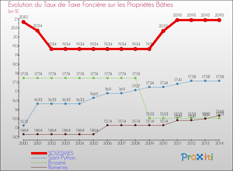 Evolution du taux de la taxe foncière sur le bati pour SOLESMES et les communes proches de 2000 à 2014 Comparaison des taux de taxe foncière sur le bati pour SOLESMES et les communes voisines de 2000 à 2014