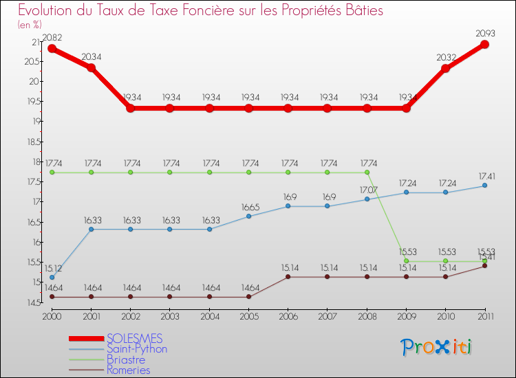 Evolution du taux de la taxe foncière sur le bati pour SOLESMES et les communes proches Comparaison des taux de taxe foncière sur le bati pour SOLESMES et les communes voisines