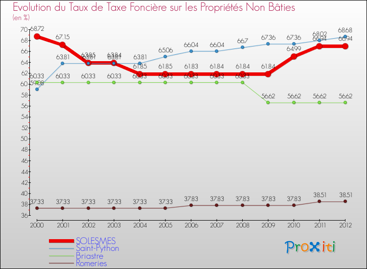 Evolution du taux de la taxe foncière sur les immeubles et terrains non batis pour SOLESMES et les communes proches de 2000 à 2012 Comparaison des taux de la taxe foncière sur les immeubles et terrains non batis pour SOLESMES et les communes voisines de 2000 à 2012