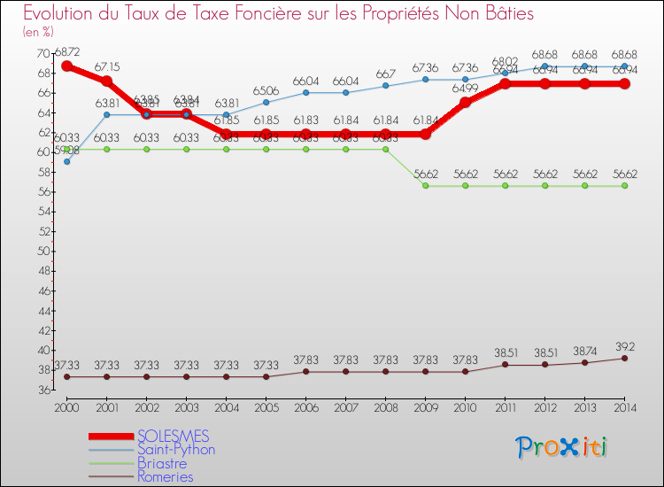 Evolution du taux de la taxe foncière sur les immeubles et terrains non batis pour SOLESMES et les communes proches de 2000 à 2014 Comparaison des taux de la taxe foncière sur les immeubles et terrains non batis pour SOLESMES et les communes voisines de 2000 à 2014