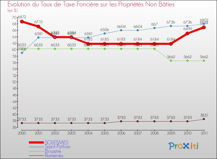 Evolution du taux de la taxe foncière sur les immeubles et terrains non batis pour SOLESMES et les communes proches Comparaison des taux de la taxe foncière sur les immeubles et terrains non batis pour SOLESMES et les communes voisines
