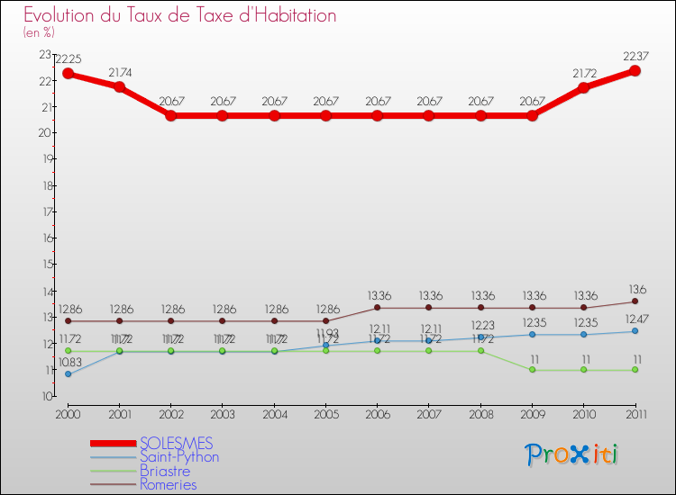 Evolution du taux de la taxe d'habitation pour SOLESMES et les communes proches Comparaison des taux de la taxe d'habitation pour SOLESMES et les communes voisines
