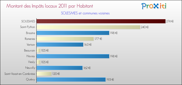 Montant des impôts locaux par Habitant pour SOLESMES et les communes proches Comparaison des impôts locaux par habitant pour SOLESMES et les communes voisines