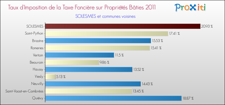 Taux d'imposition de la taxe foncière sur le bati 2011 pour SOLESMES et les communes proches Comparaison des taux d'imposition de la taxe foncière sur le bati 2011 pour SOLESMES et les communes voisines