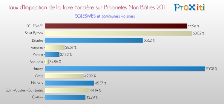 Taux d'imposition de la taxe foncière sur les immeubles et terrains non batis 2011 pour SOLESMES et les communes proches Comparaison des taux d'imposition de la taxe foncière sur les immeubles et terrains non batis 2011 pour SOLESMES et les communes voisines