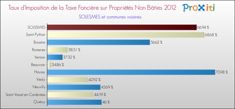 Taux d'imposition de la taxe foncière sur les immeubles et terrains non batis 2012 pour SOLESMES et les communes proches Comparaison des taux d'imposition de la taxe foncière sur les immeubles et terrains non batis 2012 pour SOLESMES et les communes voisines