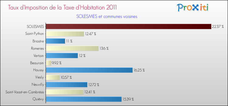 Taux d'imposition de la taxe d'habitation 2011 pour SOLESMES et les communes proches Comparaison des taux d'imposition de la taxe d'habitation 2011 pour SOLESMES et les communes voisines