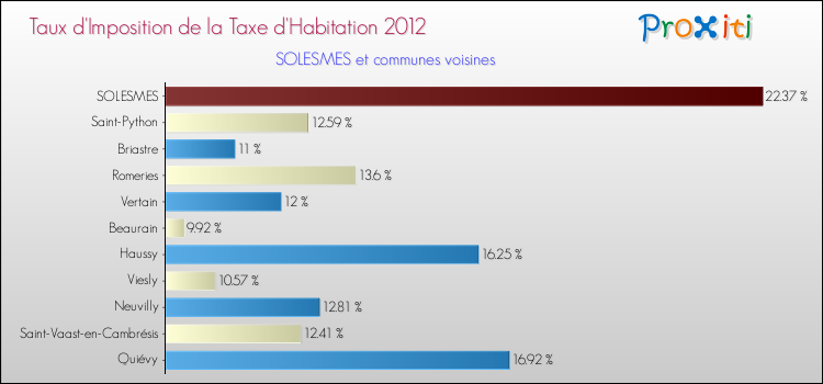 Taux d'imposition de la taxe d'habitation 2012 pour SOLESMES et les communes proches Comparaison des taux d'imposition de la taxe d'habitation 2012 pour SOLESMES et les communes voisines